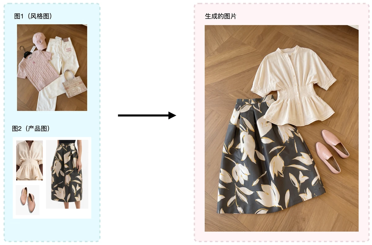 输入产品素材后生成小红书 OOTD 风格穿搭图